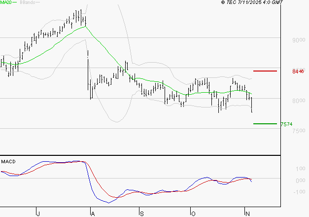 WENDEL : Sous les résistances, une consolidation est probable
