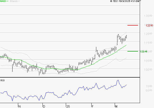VINCI : Risque de correction sous les résistances