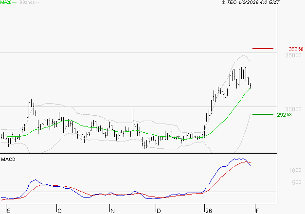 DASSAULT AVIATION : L'indécision domine