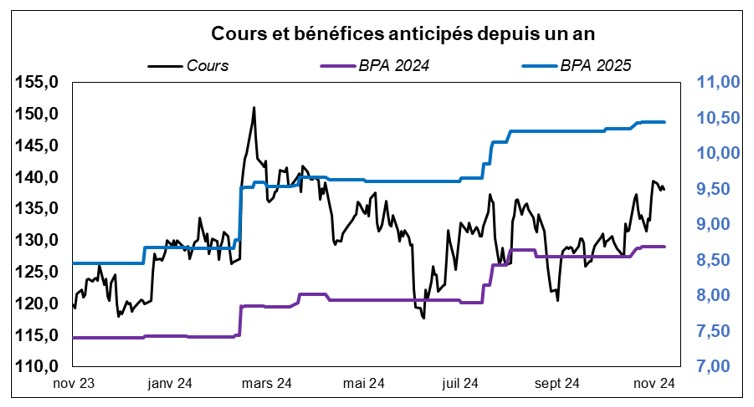 Source : Factset et Phiadvisor Valquant