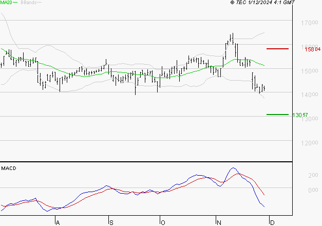 THALES : Sous les résistances, une consolidation est probable