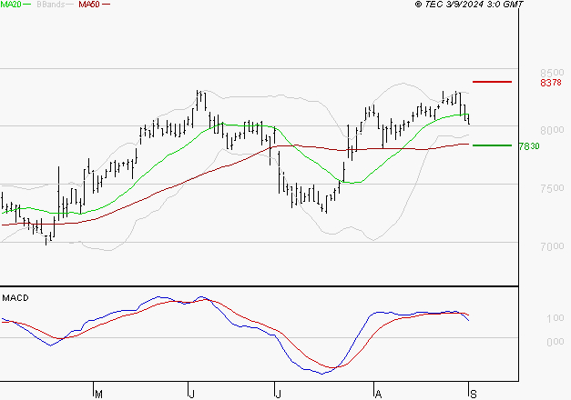 SODEXO SA : Une consolidation vers les supports est probable