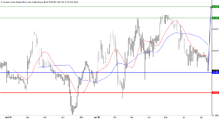 L'analyse technique de l'action Carmila. (© Trading Central)