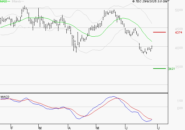 RENAULT SA : La tendance baissière peut reprendre