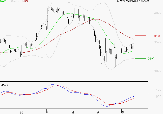 DASSAULT SYSTEMES SA : Peu de risque à moyen terme