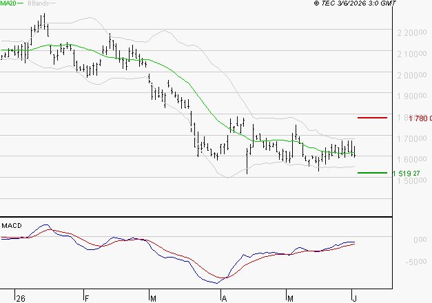 HERMES INTERNATIONAL : Retour possible sur les supports