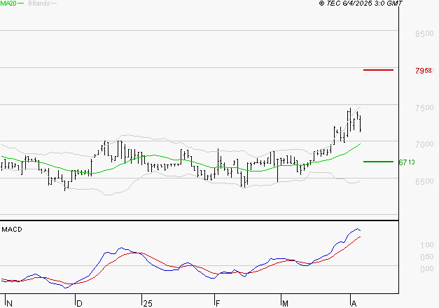 LDC : Le mouvement reste haussier