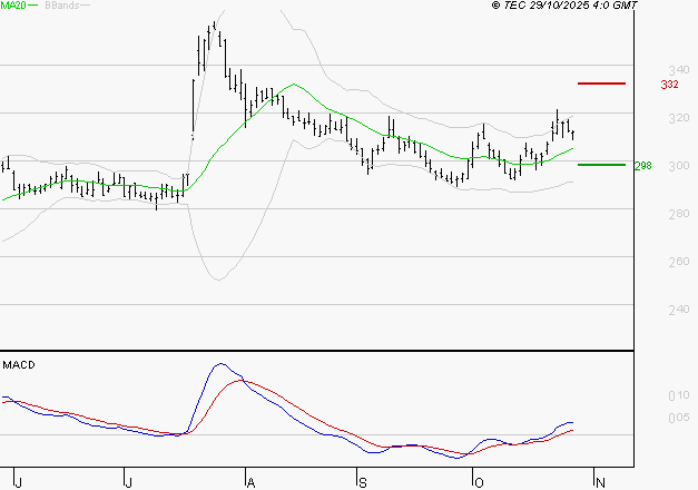 VIVENDI : Les signaux haussiers sont intacts