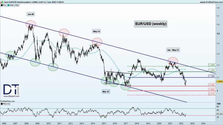 La chute de l'euro face au dollar, conséquence de multiples facteurs