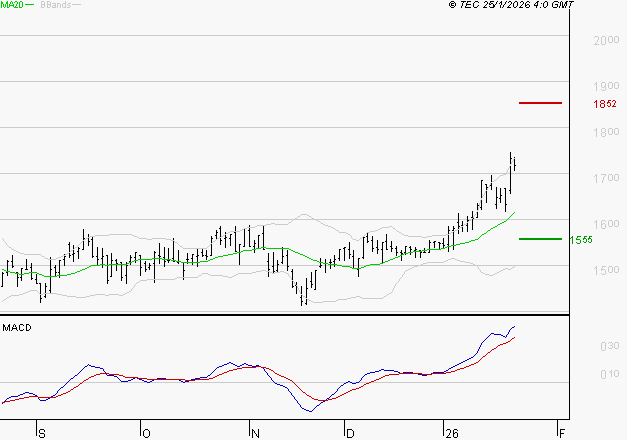 JCDECAUX : Les signaux haussiers sont intacts