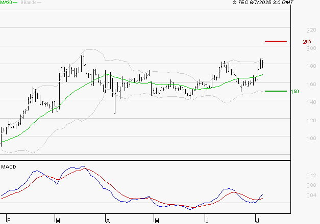 SOLUTIONS 30 SE : Les signaux haussiers sont intacts