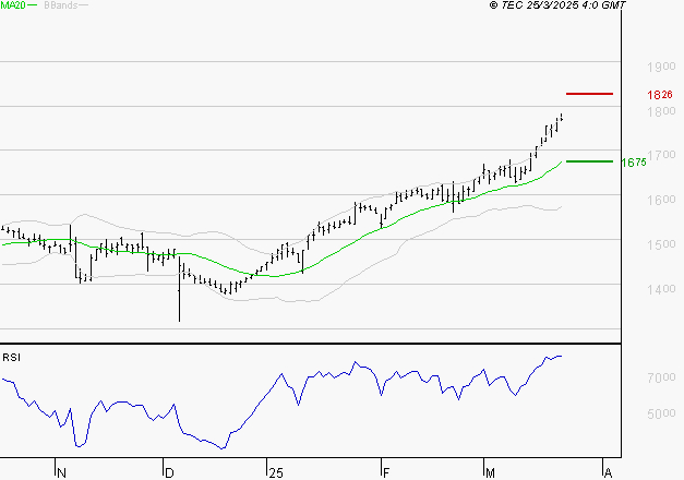 COFACE : Risque de correction sous les résistances