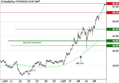 VICAT : La tendance de fond est clairement orientée à la hausse