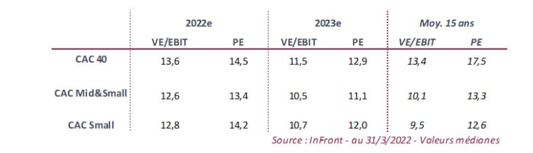 Source : InFront au 31/03/2022. Valeurs médianes