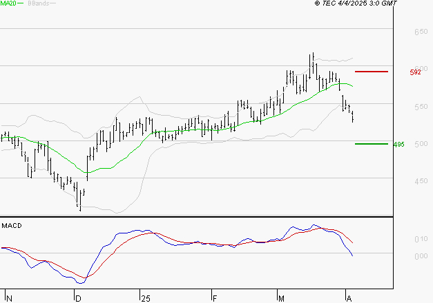 DERICHEBOURG : La tendance baissière peut reprendre