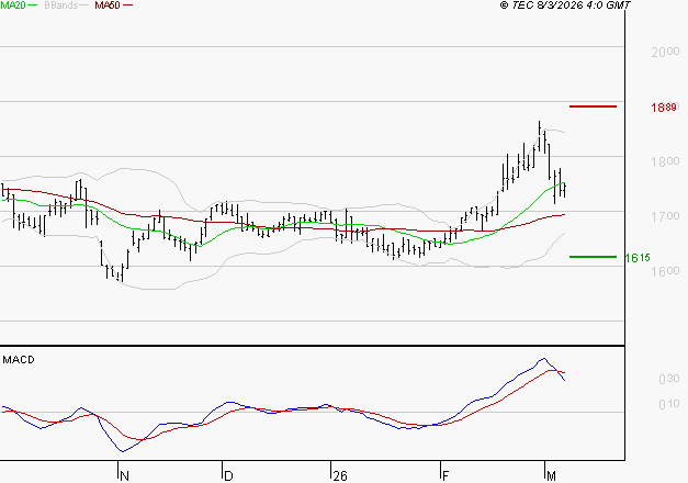 CARMILA : La situation technique est plutôt incertaine