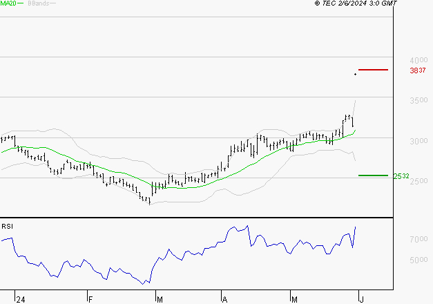 NEOEN : Risque de correction sous les résistances