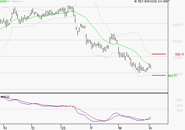 LVMH : Attendre un test du support