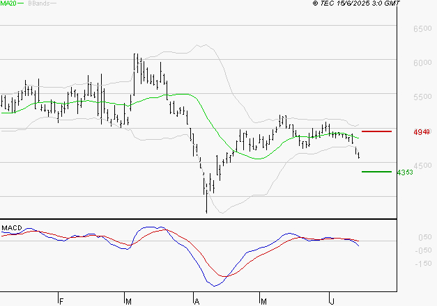 ERAMET : La tendance baissière peut reprendre