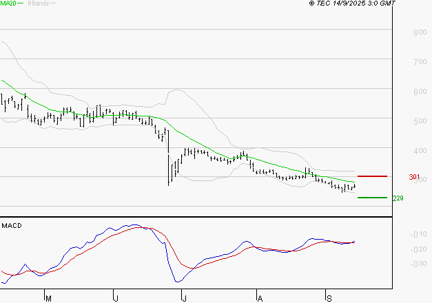 WORLDLINE SA : Retour possible sur les supports