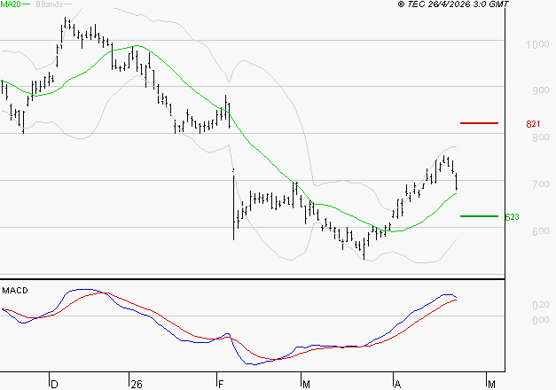 STELLANTIS (Milan) : Les signaux haussiers sont intacts