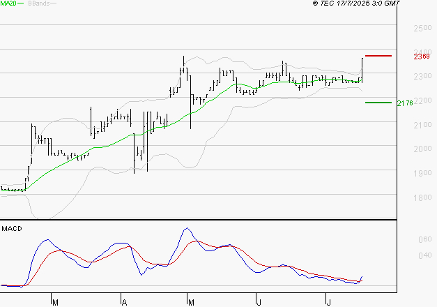 COVIVIO HOTELS : Les signaux haussiers sont intacts