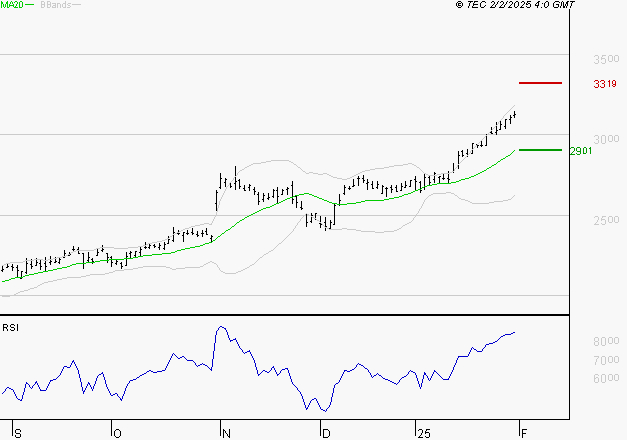 SOCIETE GENERALE : Risque de correction sous les résistances