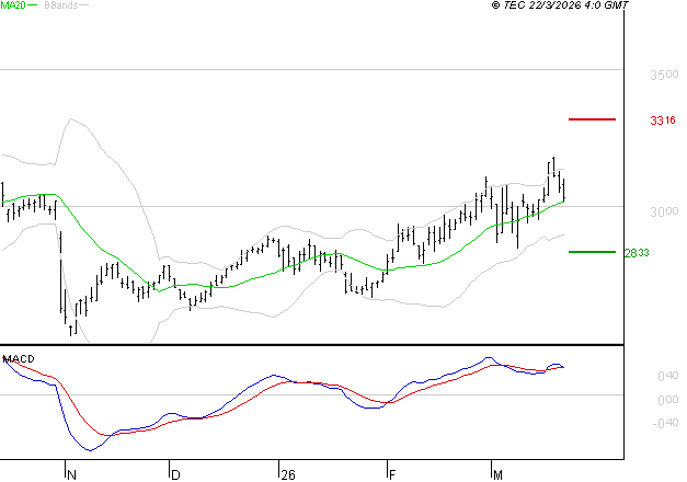 SCOR SE : Les signaux haussiers sont intacts