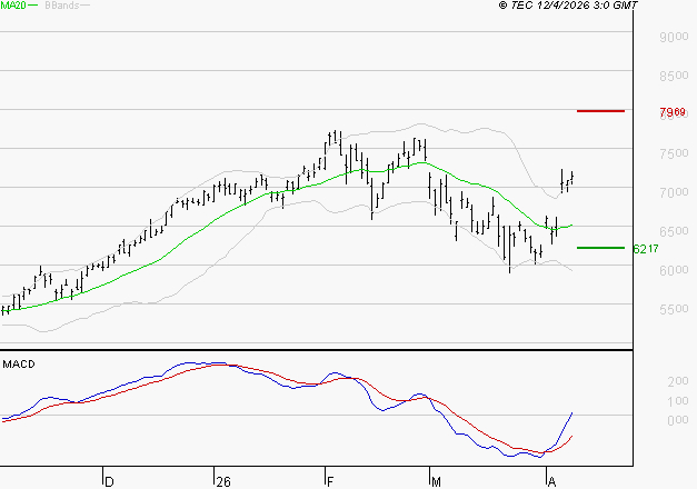 SOCIETE GENERALE : Le mouvement reste haussier