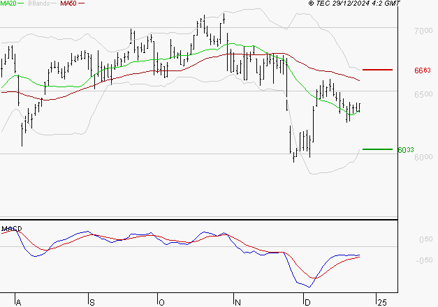 AMUNDI SA : Attendre un test du support