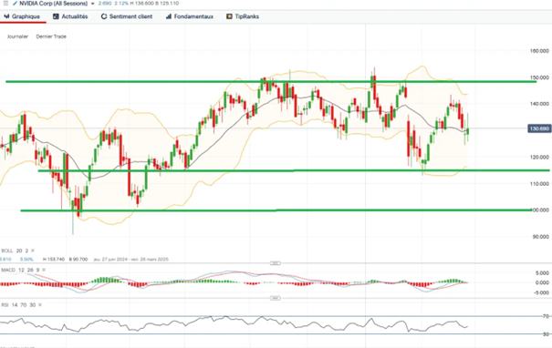 Source : Café de la Bourse, graphique construit sur IG.com, données à titre indicatif