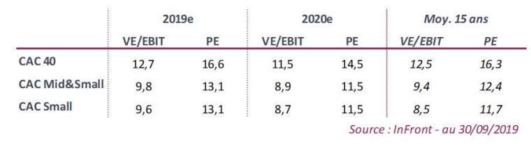 Valorisation des indices. (srouce Infront)
