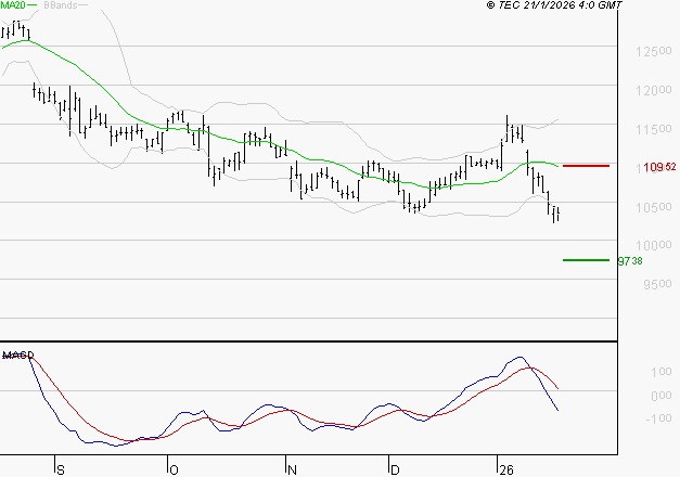 BIOMERIEUX : Sous les résistances, une consolidation est probable