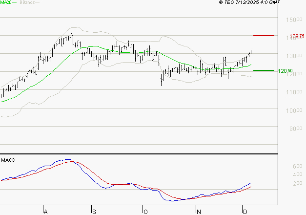 NEXANS : Le mouvement reste haussier