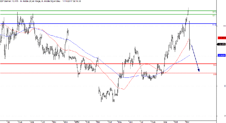 L'analyse technique d'EDF. (© Trading Central)