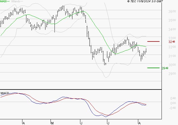 BOUYGUES : Sous les résistances, une consolidation est probable