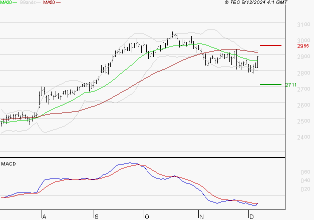 KLEPIERRE : L'analyse ne suggère pas de baisse à moyen terme