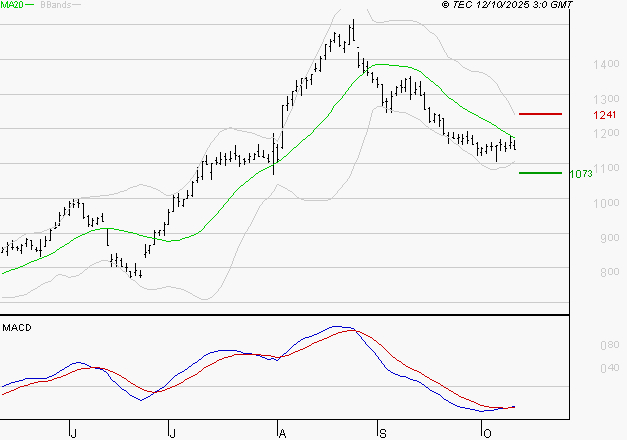 AIR FRANCE-KLM : Attendre un test du support