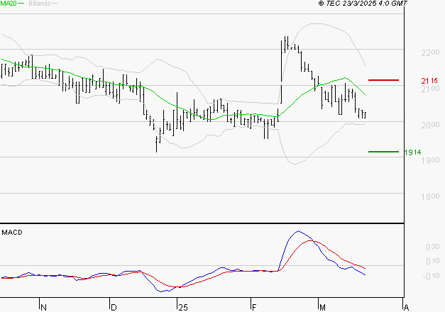LAGARDERE : Sous les résistances, une consolidation est probable