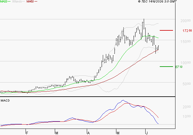 SOITEC : La consolidation peut se poursuivre