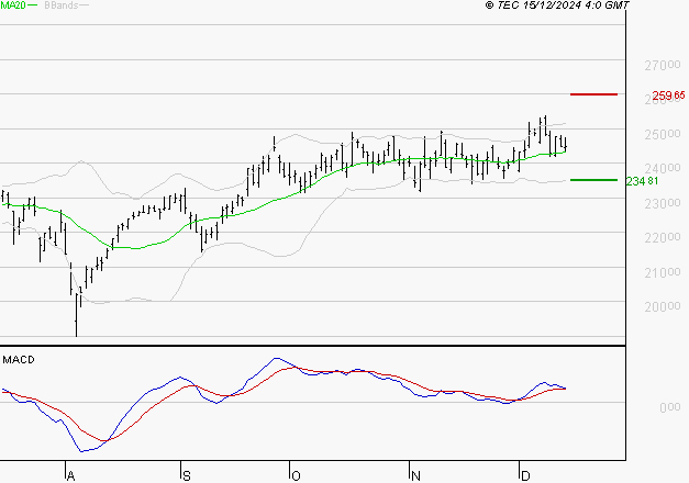 SCHNEIDER ELECTRIC SA : Le mouvement reste haussier