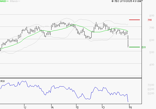 X-FAB : Baissier mais survendu