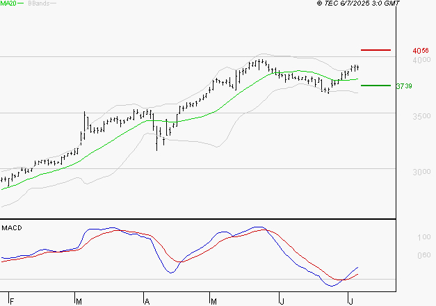 BOUYGUES : Les signaux haussiers sont intacts