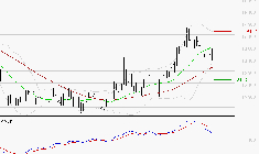 CAPGEMINI : Une consolidation vers les supports est probable