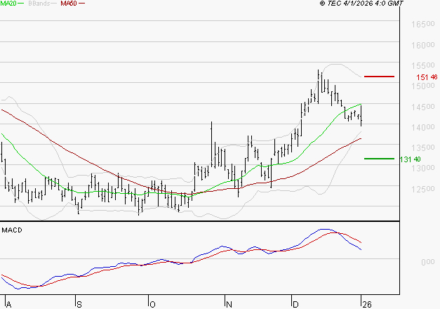 CAPGEMINI : Une consolidation vers les supports est probable