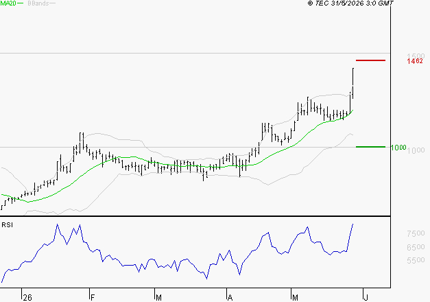 OVH GROUPE : Les résistances sont proches