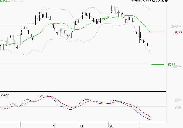 SARTORIUS STEDIM BIOTECH : Sous les résistances, une consolidation est probable