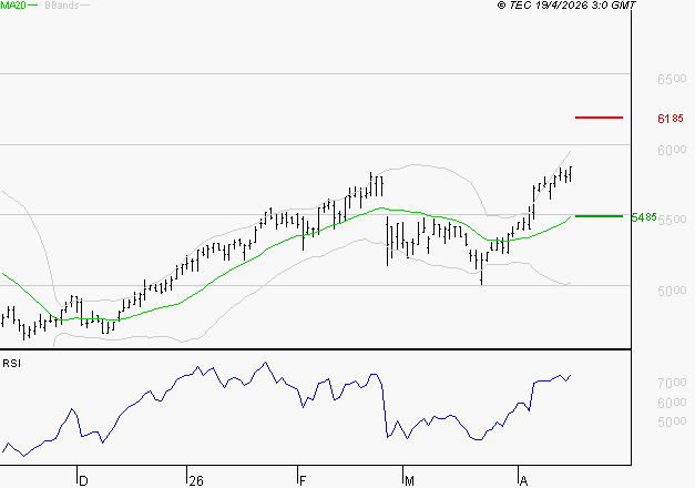 BIC : Les résistances sont proches