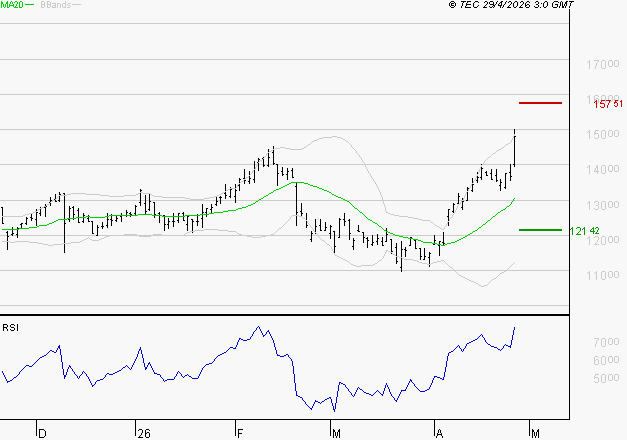 NEXANS : Risque de correction sous les résistances