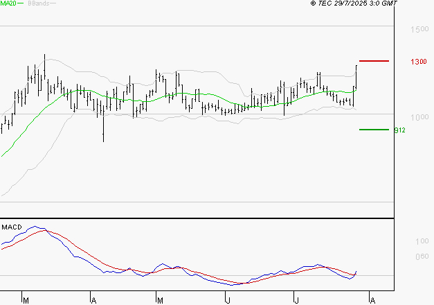 EMEIS : Le mouvement reste haussier